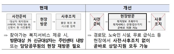 9월부터‘모바일 행복이음’에 전자서명 기능 등을 새롭게 적용, 국민들이 현장을 방문한 지방자치단체 사회복지업무 담당 공무원에게 바로 복지서비스를 신청할 수 있게 됐다.ⓒ보건 복지부