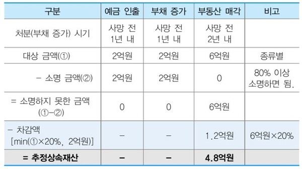 ÃßÁ¤»ó¼ÓÀç»ê °¡¾× ¿¹½Ã. ©½Å°ü½Ä