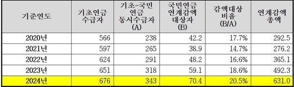 기초연금-국민연금 동시수급자 현황(각 연도 12월 말 기준). ©김선민 의원실