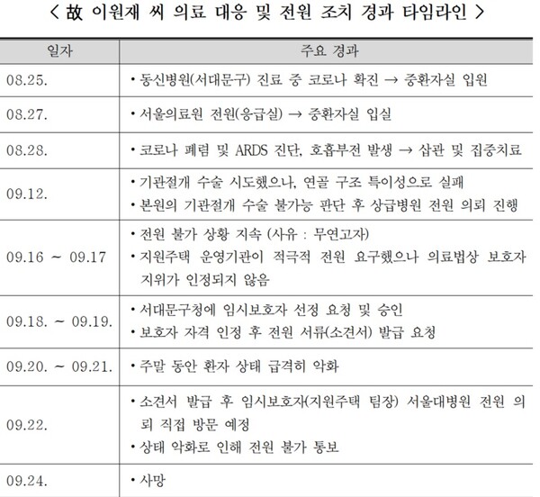 고 이원재 씨의 의료대응 및 전원 조치 경과 타임라인.ⓒ김선민의원실