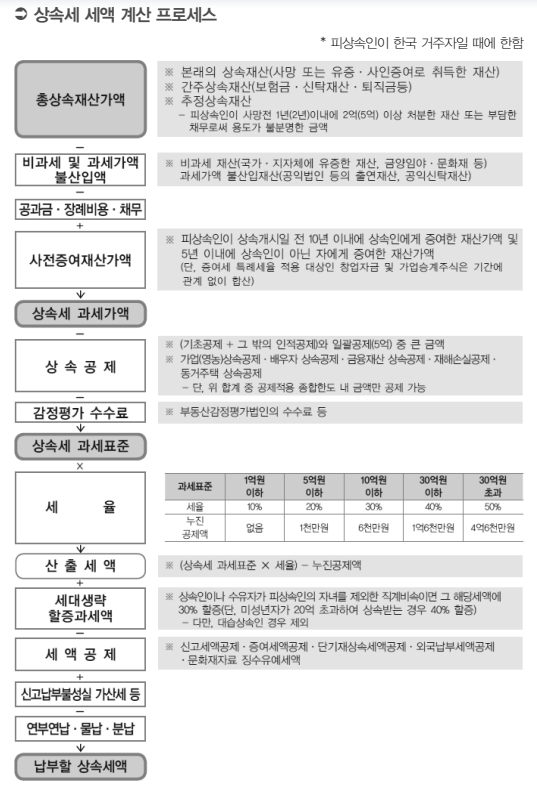 상속세 세액 계산 프로세스. ©신관식