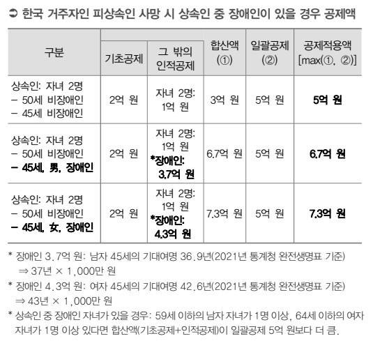 한국 거주자인 피상속인 사망 시 상속인 중 장애인이 있을 경우 공제액. ©신관식