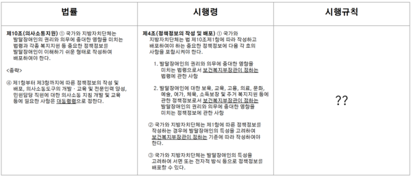 발달장애인법 제10조 3단 비교.ⓒ소소한소통