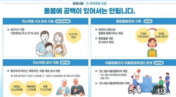 울시가 내년도 장애인 공공일자리를 올해 383개 늘어난 5500개 운영하고, 어울림플라자와 어울림체육센터를 개관해 장애인 사회 참여 기회를 확대한다.ⓒ서울시