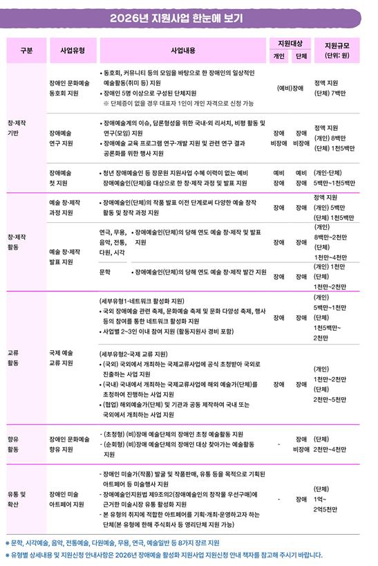 ‘2026년 장애예술 활성화 지원사업’ 내용.ⓒ한국장애인문화예술원