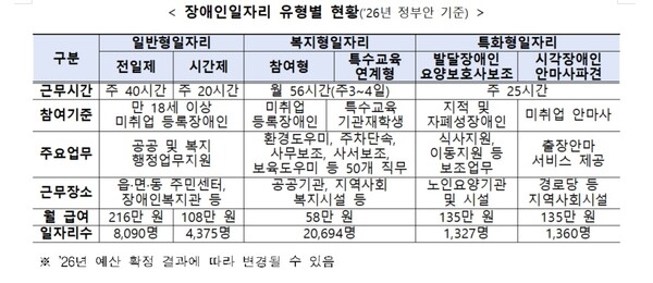 장애인일자리 유형별 현황(’26년 정부안 기준).ⓒ보건복지부