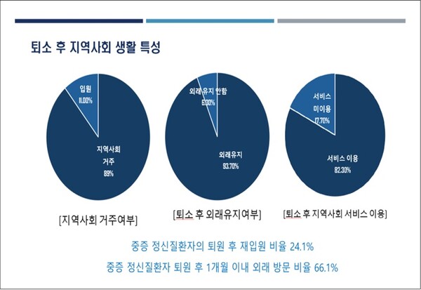 ‘지역사회 전환시설 퇴소 후 지역사회 생활 특성’ 그래프. ©김선민 의원실
