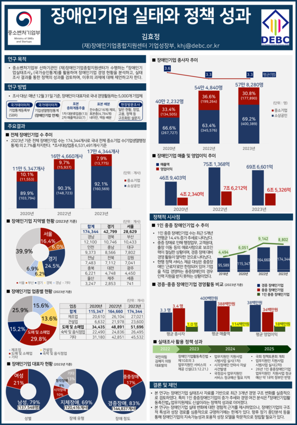 장애인기업종합지원센터가 지난 7일 중소기업중앙회에서 열린 한국중소기업학회 2025년 추계학술대회에서 ‘장애인기업 실태와 정책 성과’를 주제로 포스터 발표를 진행했다.ⓒ장애인기업종합지원센터