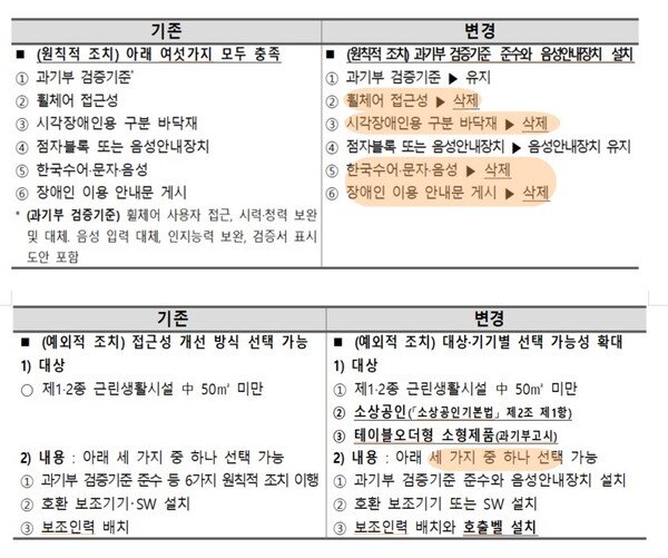 장애인차별금지 및 권리구제 등에 관한 법률 시행령 내용.ⓒ보건복지부