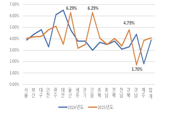 광역단체별 장애인 예산비율. ⓒ한국장애인인권포럼
