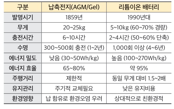 납축전지 리튬이온 배터리 비교.ⓒ한국장애인단체총연맹