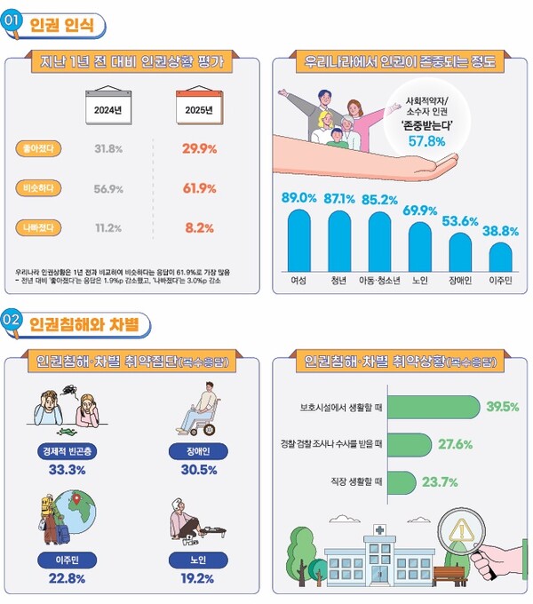 ‘2025년 인권의식실태조사’ 주요 내용.ⓒ국가인권위원회
