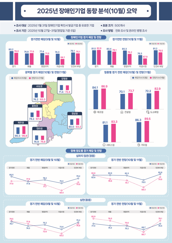 10월 장애인기업 동향 조사 결과.ⓒ장애인기업종합지원센터
