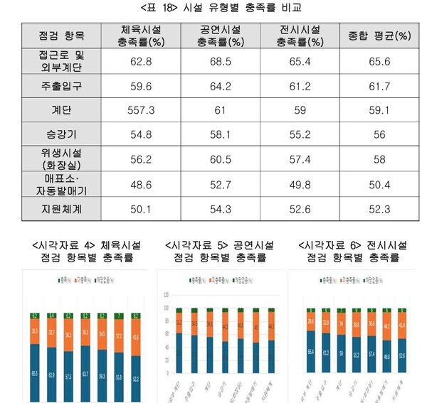 시설 유형별 접근성 충족률.ⓒ실로암장애인자립생활센터