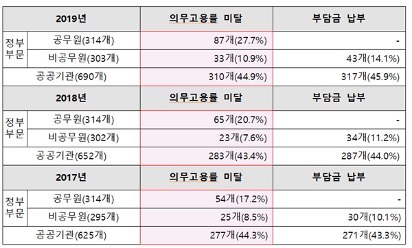 연도별 공공부문 장애인 의무고용 및 부담금 납부현황. ⓒ국민권익위원회