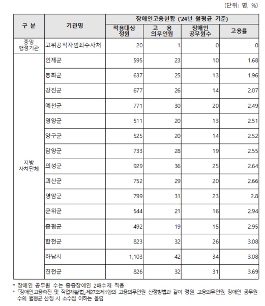 장애인 고용의무 미이행 국가 및 지자체.ⓒ고용노동부