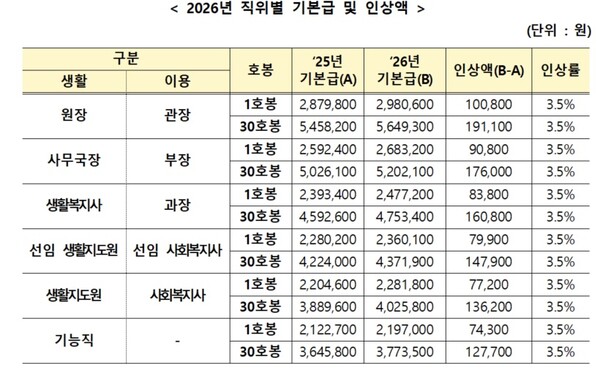 2026년 직위별 기본급 및 인상액.ⓒ보건복지부