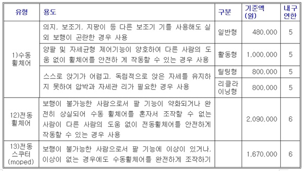 수동휠체어와 전동휠체어의 차이. ⓒ보건복지부