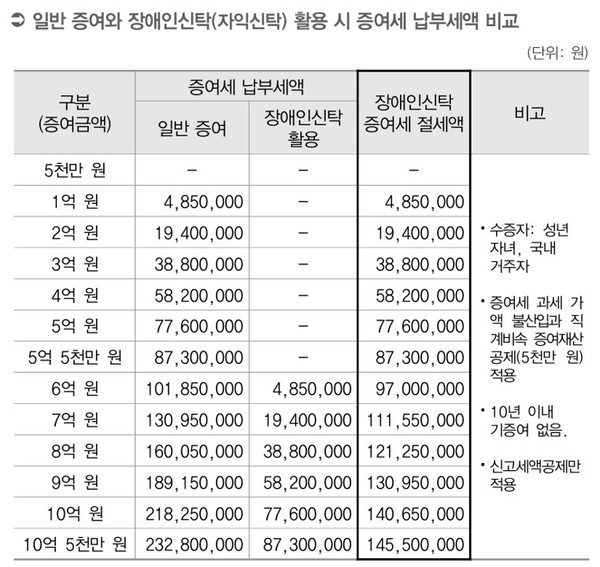 일반 증여와 장애인신탁 활용 시 증여세 납부세액 비교. ©신관식