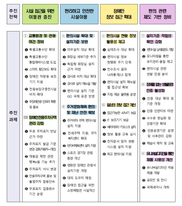 보건복지부가 23일 장애인·노인·임산부 등의 시설 이용 편의를 향상시키기 위한 ‘제6차 편의증진 국가종합 5개년 계획’을 수립·발표했다.ⓒ보건복지부