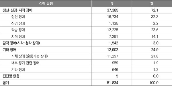 독일 연방노동공단이 담당한 직업재활 참가자의 장애 유형. ©한국보건사회연구원
