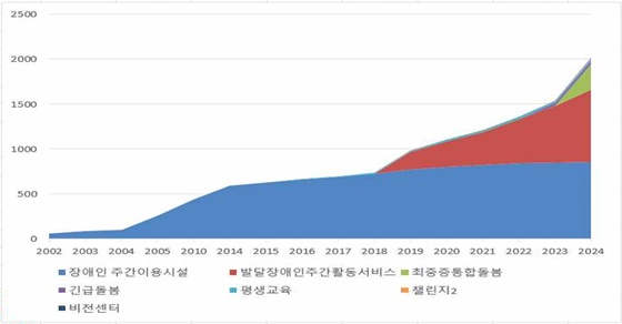 낮 활동 서비스 제공기관의 분포. ©한국장애인개발원