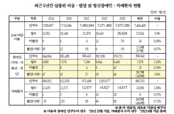 국민의힘 최보윤 의원실이 경찰청으로부터 자료를 제출 받아 재구성한 최근 5년간 실종된 아동, 발달 및 정신장애인, 치매환자 현황. ©최보윤 의원실