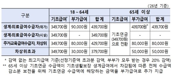 보건복지부가 이달부터 저소득 중증장애인의 소득보장을 위한 장애인연금 급여액이 물가상승에 따른 기초급여액 인상을 반영해 월 최대 43만 9700원 지급된다고 5일 밝혔다.ⓒ보건복지부