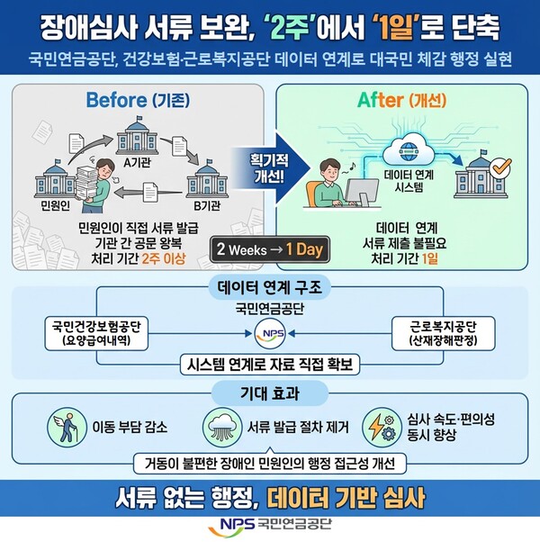 국민연금공단이 데이터 연계로 장애정도심사 과정에서 발생하는 민원인의 보완 서류 제출 부담을 획기적으로 줄였다ⓒ국민연금공단
