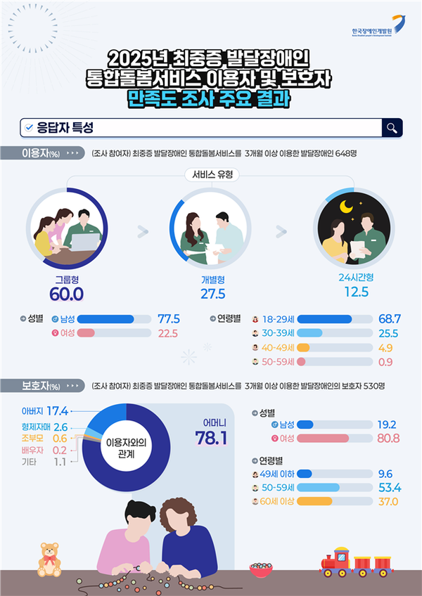 2025년 최중증 발달장애인 통합돌봄서비스 만족도 조사’ 결과.ⓒ보건복지부