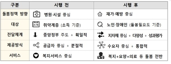 통합돌봄 본사업 전 후 비교.ⓒ보건복지부