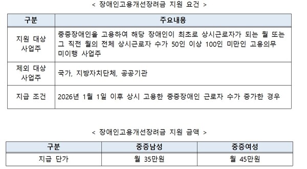 한국장애인고용공단이 기업의 점진적인 장애인 고용의무 이행을 유도하고, 중증장애인 일자리 창출을 위해 ‘장애인고용개선장려금’을 이달부터 지원한다ⓒ한국장애인고용공단
