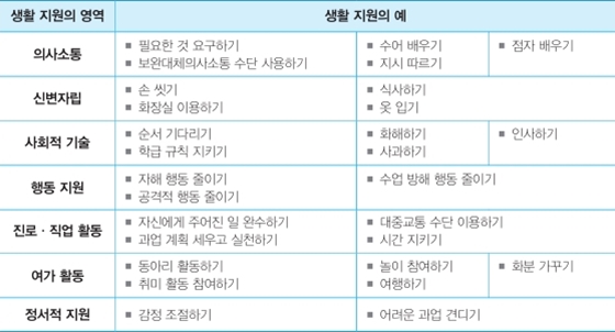 표 형식의 자료로, 상단에는 두 개의 열 제목이 있다. 왼쪽 열 제목은 ‘생활 지원의 영역’, 오른쪽 열 제목은 **‘생활 지원의 예’**이다.  첫 번째 행. 생활 지원의 영역: 의사소통 생활 지원의 예:  필요한 것 요구하기  보완대체의사소통 수단 사용하기  수어 배우기  지시 따르기  점자 배우기  두 번째 행. 생활 지원의 영역: 신변처리 생활 지원의 예:  씻기  화장실 이용하기  식사하기  옷 입기  세 번째 행. 생활 지원의 영역: 사회적 기술 생활 지원의 예:  순서 기다리기  규칙 지키기  환영하기  사과하기  인사하기  네 번째 행. 생활 지원의 영역: 행동 지원 생활 지원의 예:  자해 행동 줄이기  공격적 행동 줄이기  수업 방해 행동 줄이기  다섯 번째 행. 생활 지원의 영역: 진로·직업 활동 생활 지원의 예:  자신에게 주어진 일 완수하기  과업 계획 세우고 실행하기  대중교통 수단 이용하기  시간 지키기  여섯 번째 행. 생활 지원의 영역: 여가 활동 생활 지원의 예:  동아리 활동하기  취미 활동 참여하기  놀이 참여하기  여행하기  화분 가꾸기  일곱 번째 행. 생활 지원의 영역: 정서적 지원 생활 지원의 예:  감정 조절하기  어려운 과업 견디기