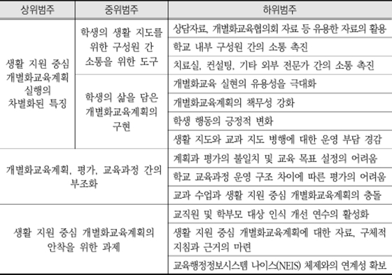 상단에는 세 개의 열 제목이 있으며, 왼쪽부터 ‘상위범주’, ‘중위범주’, **‘하위범주’**로 구성되어 있다.  첫 번째 상위범주. 생활 지원 중심 개별화교육계획 실행의 차별화된 특징  중위범주: 학생의 생활 지도를 위한 구성원 간 소통을 위한 도구 하위범주:  상담자료, 개별화교육위원회 자료 등 유용한 자료의 활용  학교 내부 구성원 간의 소통 촉진  치료실, 컨설팅, 기타 외부 전문가 간의 소통 촉진  중위범주: 학생의 삶을 담은 개별화교육계획의 구현 하위범주:  개별화교육 실현의 유용성을 극대화  개별화교육계획의 책무성 강화  학생 행동의 긍정적 변화  생활 지도와 교과 지도 병행에 대한 운영 부담 경감  두 번째 상위범주. 개별화교육계획, 평가, 교육과정 간의 부조화  중위범주: (중위범주 표기 없이 하위범주만 제시됨) 하위범주:  계획과 평가의 불일치 및 교육 목표 설정의 어려움  학교 교육과정 운영 구조 차이에 따른 평가의 어려움  교과 수업과 생활 지원 중심 개별화교육계획의 충돌  세 번째 상위범주. 생활 지원 중심 개별화교육계획의 안착을 위한 과제  중위범주: (중위범주 표기 없이 하위범주만 제시됨) 하위범주:  교직원 및 학부모 대상 인식 개선 연수의 활성화  생활 지원 중심 개별화교육계획에 대한 자료, 구체적 지침과 근거의 마련  교육행정정보시스템 나이스(NEIS) 체제와의 연계성 확보