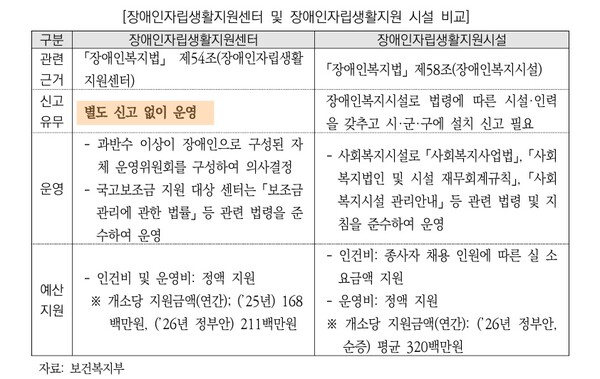 장애인자립생활지원센터 및 장애인자립생활지원시설 비교.ⓒ국회예산정책처