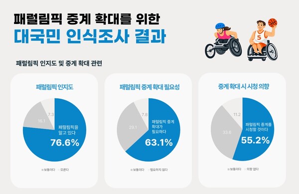 패럴림픽 중계 확대를 위한 대국민 인식조사 결과 인포그래픽. ©대한장애인체육회