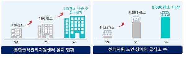 식품의약품안전처가 2026년 주요업무로 “위생･영양 관리 지원 확충으로 건강하고 안전한 식생활 환경 조성”을 추진하기 위해, 노인･장애인 등 먹거리 취약계층에 대한 안전 지원을 강화한다ⓒ식품의약품안전처