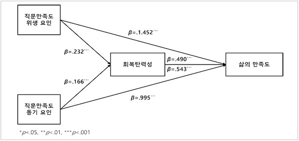 ‘근로장애인의 직무만족도가 삶의 만족도에 미치는 영향 : 회복탄력성의 매개효과’ 구조 모형. ©한국보건사회연구원