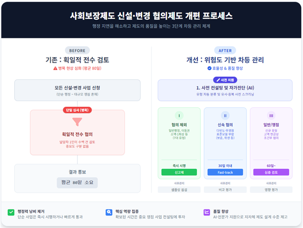 º¸°Çº¹ÁöºÎ°¡ ±ÞÁõÇÏ´Â ÇùÀÇ °Ç¼ö·Î ÀÎÇÑ ÇàÁ¤ Áö¿¬À» ÇØ¼ÒÇϰí, ´õ ³ª¾Æ°¡ Áö¹æÀÚÄ¡´Üü°¡ Áö¿ª Ư¼º¿¡ ¸Â´Â ¿ì¼öÇÑ »çȸº¸ÀåÁ¦µµ¸¦ ¼³°èÇÒ ¼ö ÀÖµµ·Ï ½ÇÁúÀûÀ¸·Î Áö¿øÇϱâ À§ÇÑ ¡®»çȸº¸ÀåÁ¦µµ ½Å¼³¡¤º¯°æ ÇùÀÇÁ¦µµ °³Æí¹æ¾È¡¯À» È®Á¤, ¿ÃÇØºÎÅÍ ½ÃÇàÇѴ٨Ϻ¸°Çº¹ÁöºÎ