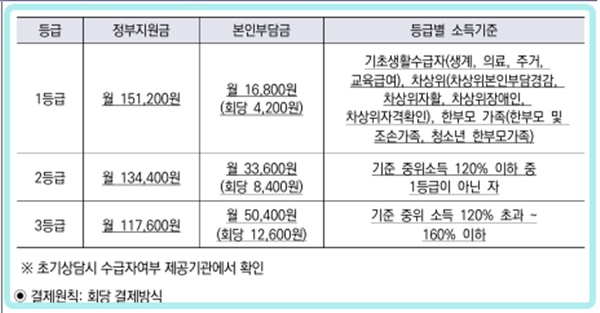 서비스 가격(정부지원금+본인부담금) 월 168,000원. ⓒ부산광역시사회서비스원
