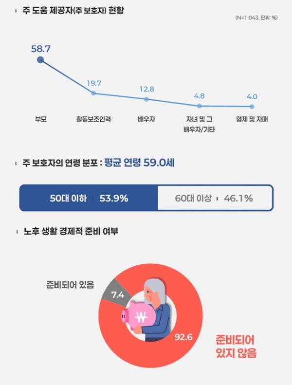 ��⵵ �簡 ����������� ��ȣ�� �� 46%�� 60�� �̻� �����ڶ�� ���� ����� ���Դ�. �ϰ�⵵