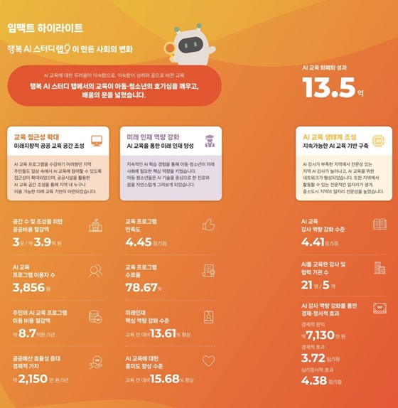 하트-하트재단은 SK하이닉스, 경기 사회복지공동모금회와 함께 2022년부터 추진해 온 중소도시 아동·청소년 미래 인재 양성 사업의 성과를 담은 ‘행복 AI 스터디 랩 임팩트 보고서’를 발간하고, 지난달 29일 안성시 중앙도서관에서 성과 공유 워크숍을 개최했다. ©하트-하트재단