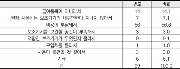 보조기기가 필요함에도 보유하지 못했던 주된 이유. ©한국장애인개발원