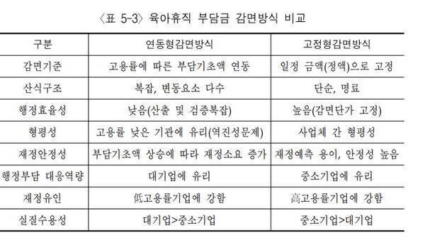 육아휴직 부담금 감면방식 비교  표는 3열 구조이며, 왼쪽부터 구분, 연동형감면방식, 고정형감면방식으로 구성됨.  구분 / 연동형감면방식 / 고정형감면방식  감면기준  연동형감면방식: 고용률에 따른 부담기준의 연동  고정형감면방식: 일정 금액(정액)으로 고정  산식구조  연동형감면방식: 복잡, 변동요소 다수  고정형감면방식: 단순, 명료  행정효율성  연동형감면방식: 낮음(산출 및 검증복잡)  고정형감면방식: 높음(감면단가 고정)  형평성  연동형감면방식: 고용률 낮은 기관에 유리(역진성문제)  고정형감면방식: 사업체 간 형평성  재정안정성  연동형감면방식: 부담기준의 상승에 따라 재정소요 증가  고정형감면방식: 재정예측 용이, 안정성 높음  행정부담 대응력  연동형감면방식: 대기업에 유리  고정형감면방식: 중소기업에 유리  재정유인  연동형감면방식: 저고용률기업에 강함  고정형감면방식: 고고용률기업에 강함  실질수용성  연동형감면방식: 대기업 > 중소기업  고정형감면방식: 중소기업 > 대기업