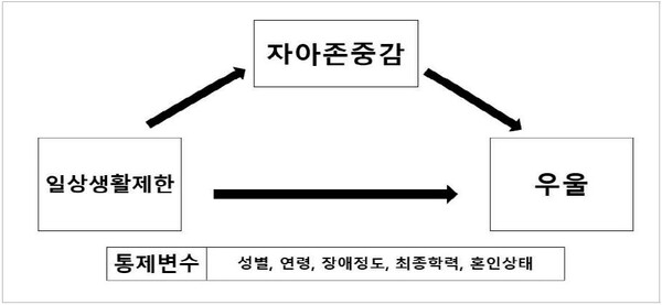 성인 중도 지체장애인의 일상생활 제한이 우울에 미치는 영향 연구 모형으로 자아존중감, 우울, 일상생활제한으로 같이 순환하고 있다.