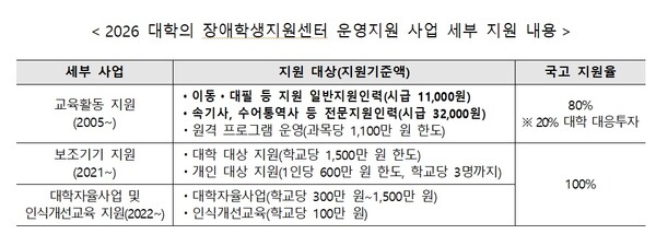 2026 대학의 장애학생지원센터 운영지원 사업 세부 지원 내용.ⓒ교육부