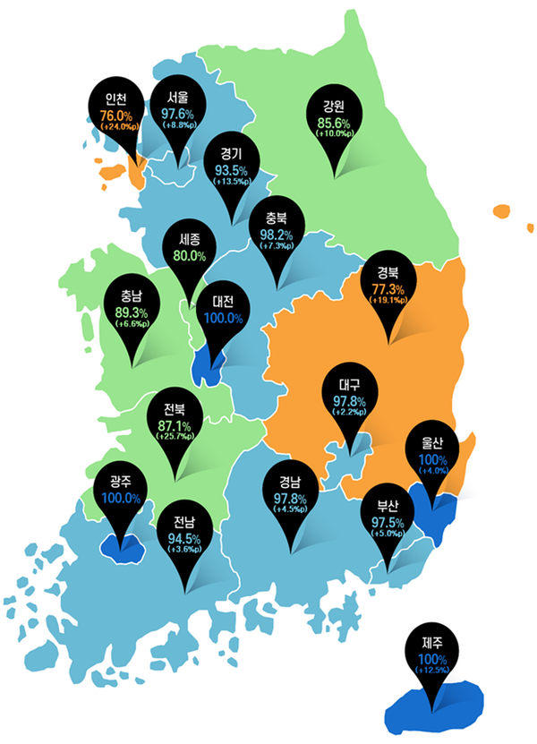 지역별 준비지표 달성률로 지도가 있으며, 인천 76%, 서울 97.6%, 경기 93.5%, 강원 85.6%, 충북 98.2%, 세종 80.0%, 충남 89.3%, 대전 100%, 경북 77.3%, 대구 97.8%, 전북 87.1%, 광주 100%, 전남 94.5%, 경남 97.8%, 부산 97.5%, 울산 100%, 제주 100%로 표시되어 있다.