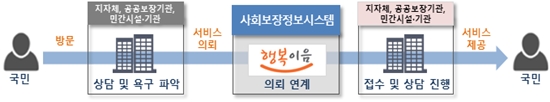 ‘범정부 서비스의뢰’ 개념도. ©한국사회보장정보원