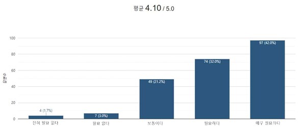 제목에는 평균 4.10/5.0으로 되어 있으며 답변수는 전혀 필요 없다. 4(1.7%), 필요 없다. 7(3.0%), 보통이다. 49(21.2%), 필요하다 74(32.0%), 매우 필요하다 97 (42.0%)를 막대그래플로 표현하고 있다