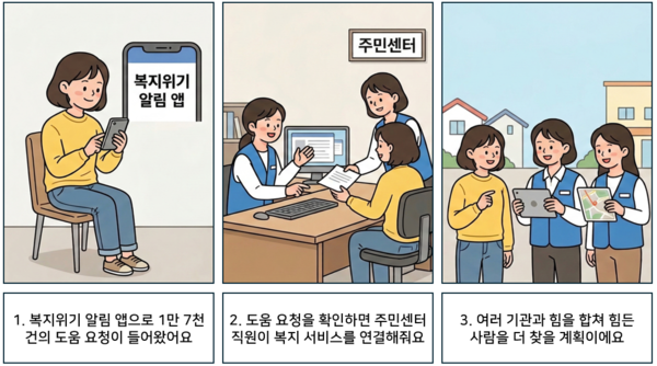 1 복지위기 알림 앱으로 1만 7천 건의 도움 요청이 들어왔어요. 2 도움 요청을 확인하면 주민센터 직원이 복지 서비스를 연결해줘요. 3 여러 기관과 힘을 합쳐 힘든 사람을 더 찾을 계획이에요. ©AI 편집실